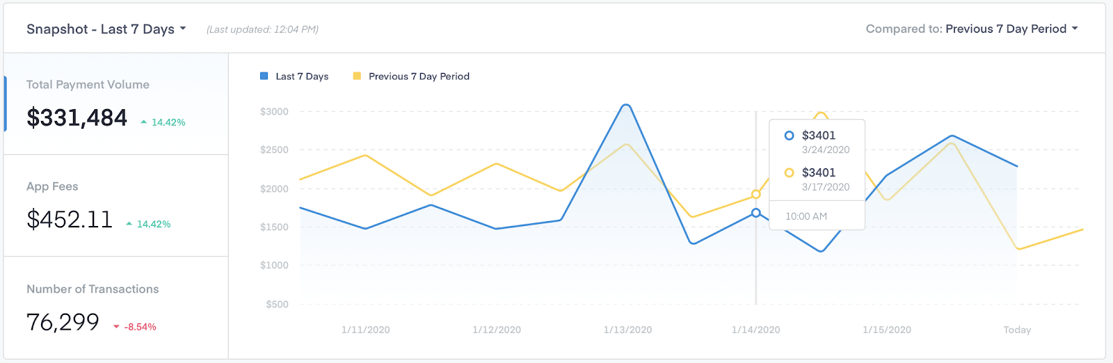 What the financial dashboard looks like in Partner Center